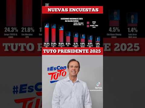 Lee más sobre el artículo Jorge (Tuto) Quiroga lidera las preferencias en la intención de votos.Elecciones presidenciales 2025